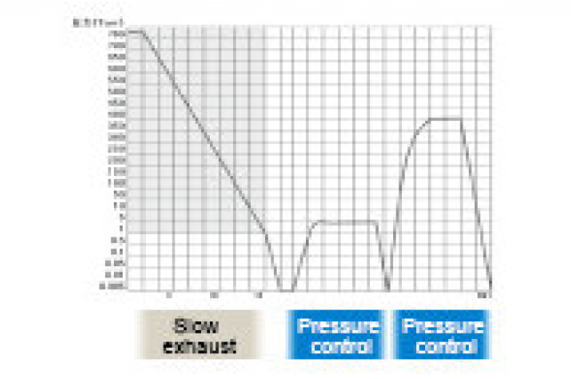 Pressure control graph of Kitz SCT products.
