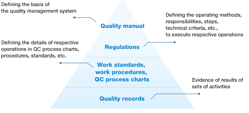 Pyramid graphic representation of Kitz SCT's Quality Assurance System.